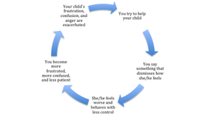 Invalidation cycle