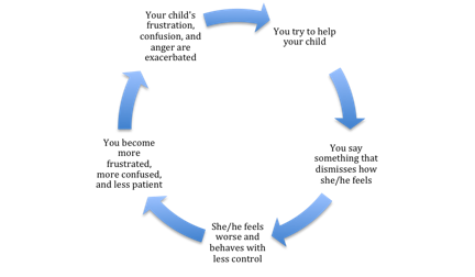 Invalidation cycle